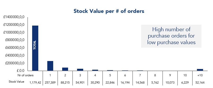 Stock Value per # of orders